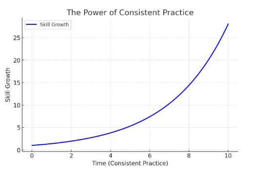 The Power of Consistent Practice