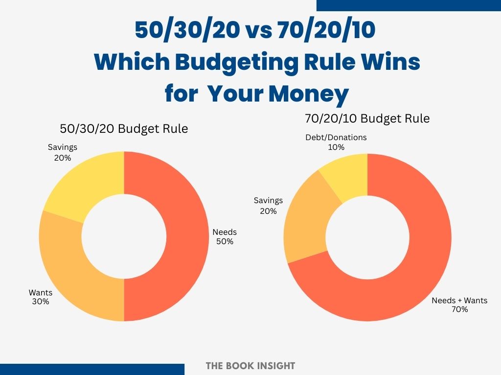 50/30/20 Vs 70/20/10 Budget Rule