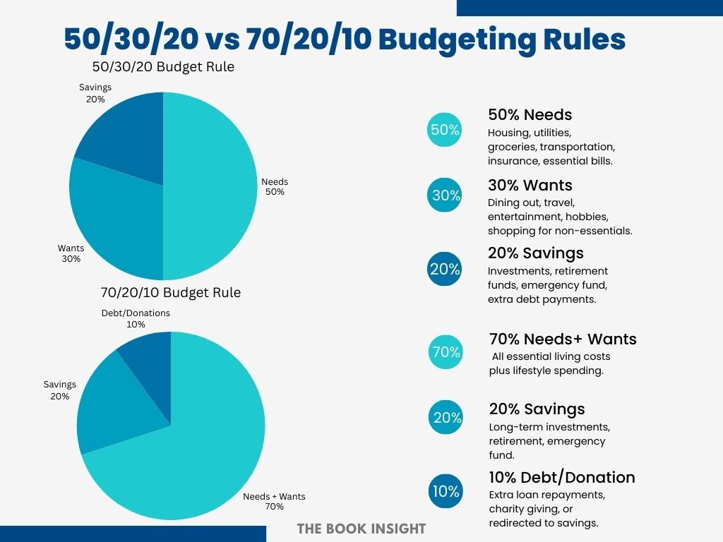 50/30/20 vs 70/20/10 Budgeting Rule Comparison