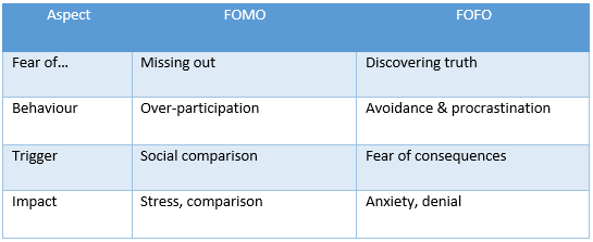 What is FOMO