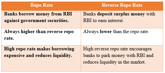 Repo Rate Vs. Reverse Repo Rate